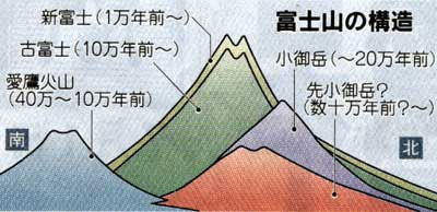 富士山の構造