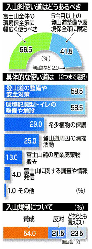 富士山の入山料・協力金に関するアンケート　［５］