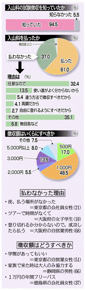 富士山の入山料・協力金に関するアンケート　［５］