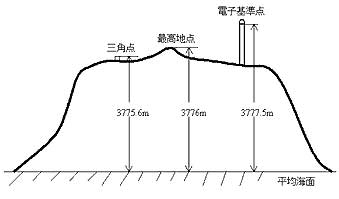 富士山頂電子基準点の概略図（国土地理院提供）