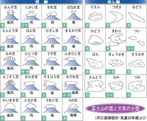 富士山の雲と天気の分類