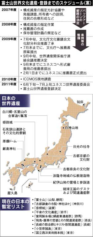 富士山世界文化遺産・登録までのスケジュール（案）