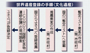 世界遺産登録の手順（文化遺産）