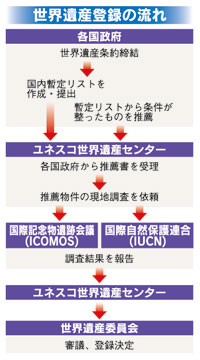 世界遺産登録の流れ