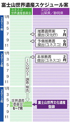 富士山世界遺産スケジュール案