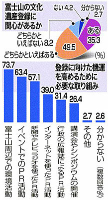 富士山の文化遺産登録に関心があるか