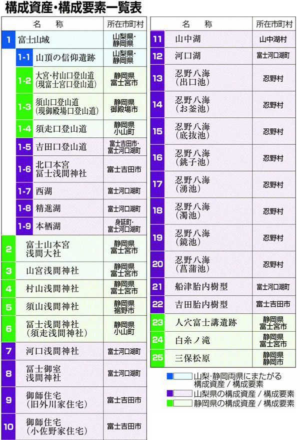 構成資産・構成要素一覧表