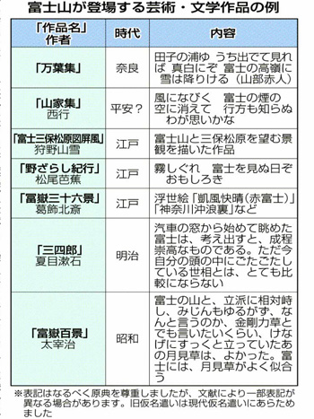 富士山が登場する芸術・文学作品の例