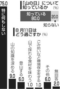 ２０１９富士登山者アンケート［２］＜山の日＞