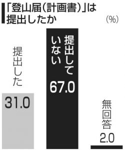 ２０１９富士登山者アンケート［３］＜登山届＞