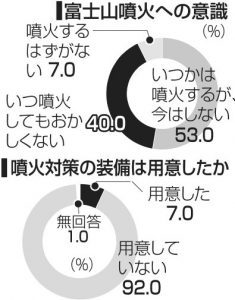 ２０１９富士登山者アンケート［４］＜噴火対策＞