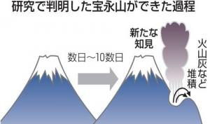 研究で判明した宝永山ができた過程