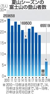 夏山シーズンの富士山の登山者数